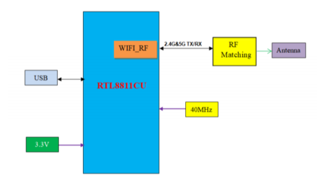 无线WiFi双频模块_RTL8811CU模块的高速率应用